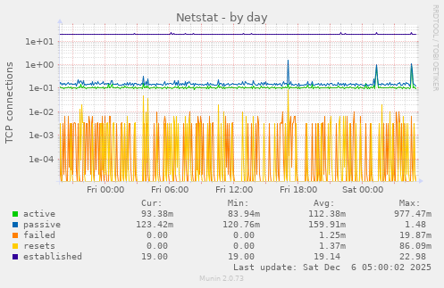Netstat