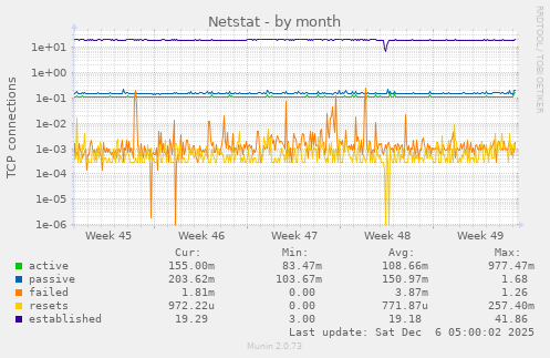 Netstat