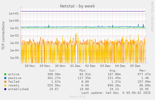 Netstat