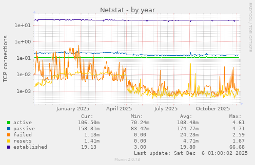 Netstat
