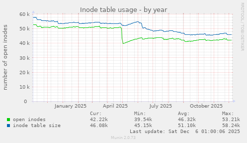 Inode table usage
