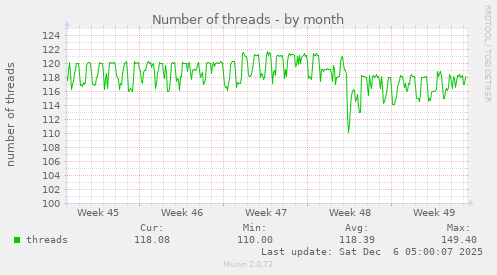 Number of threads