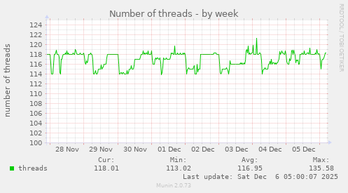 Number of threads