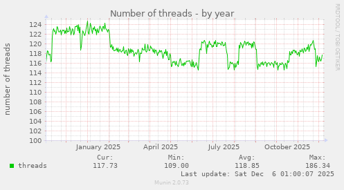 Number of threads