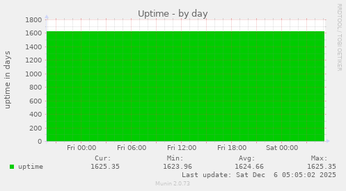 Uptime