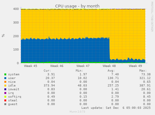 CPU usage