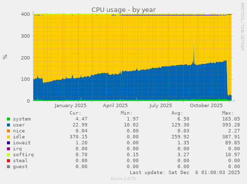 CPU usage