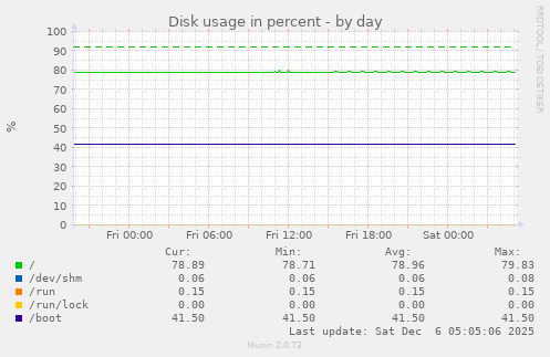 Disk usage in percent