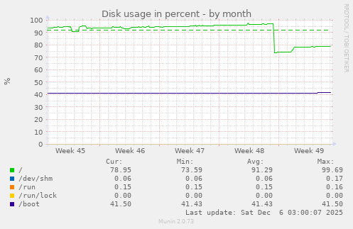 Disk usage in percent