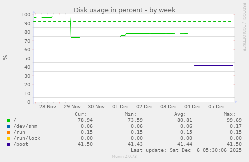 Disk usage in percent