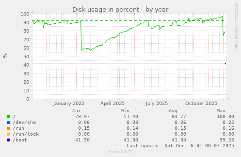 Disk usage in percent