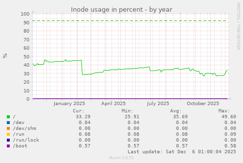 Inode usage in percent