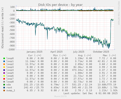 Disk IOs per device