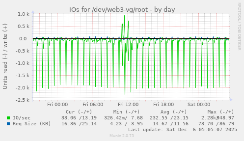 IOs for /dev/web3-vg/root
