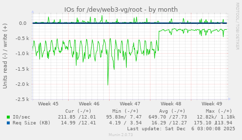 IOs for /dev/web3-vg/root