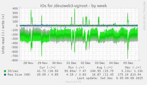 IOs for /dev/web3-vg/root