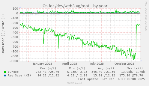IOs for /dev/web3-vg/root