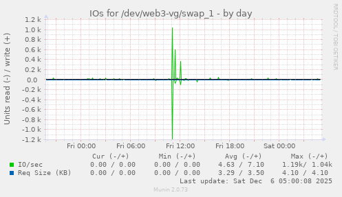 IOs for /dev/web3-vg/swap_1
