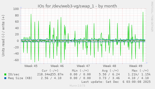 IOs for /dev/web3-vg/swap_1