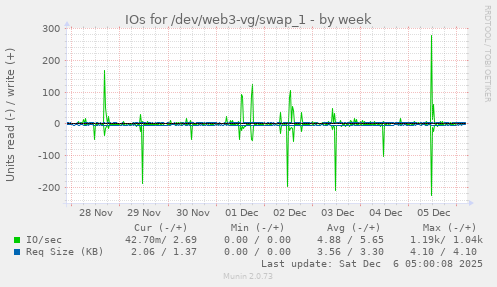 IOs for /dev/web3-vg/swap_1