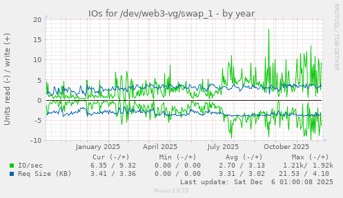IOs for /dev/web3-vg/swap_1