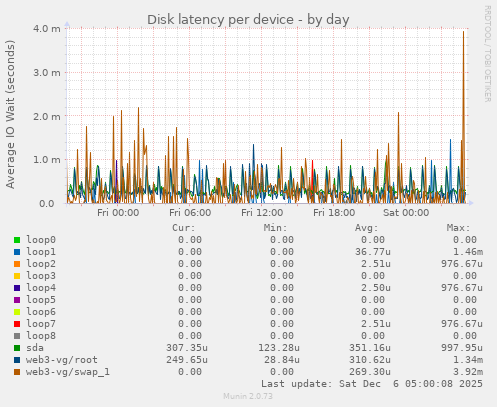 Disk latency per device