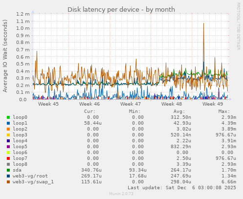 Disk latency per device