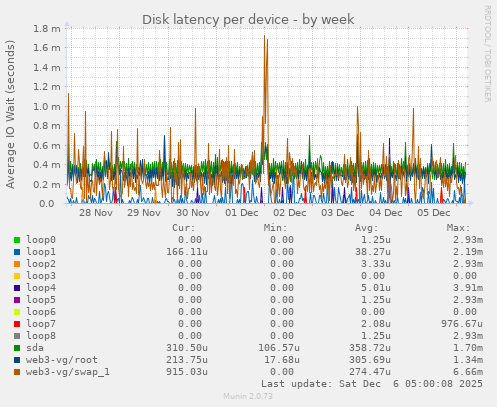 Disk latency per device