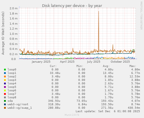 Disk latency per device
