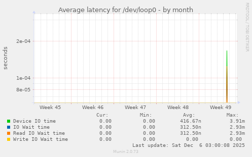 Average latency for /dev/loop0