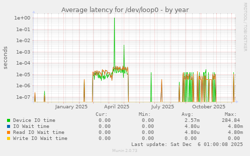 Average latency for /dev/loop0
