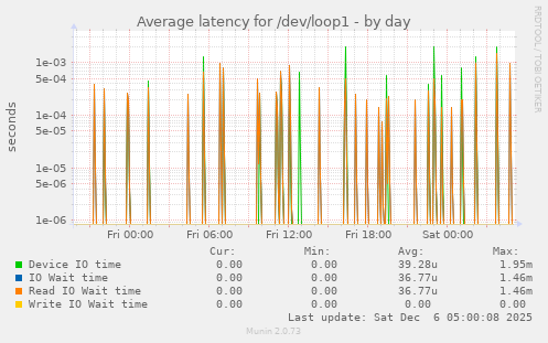 Average latency for /dev/loop1