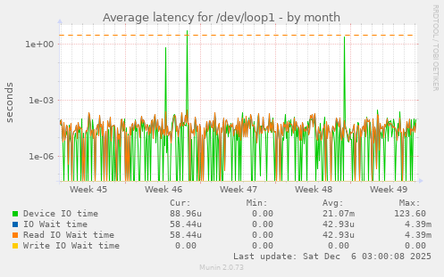 Average latency for /dev/loop1