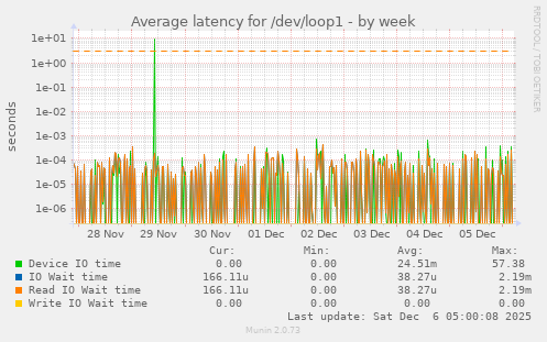 Average latency for /dev/loop1