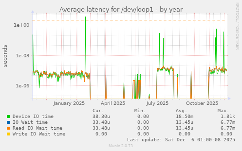 Average latency for /dev/loop1