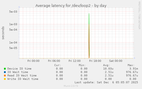 Average latency for /dev/loop2