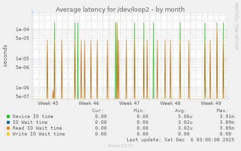 Average latency for /dev/loop2