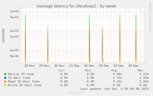 Average latency for /dev/loop2