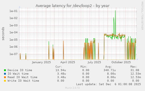Average latency for /dev/loop2