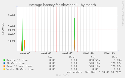 Average latency for /dev/loop3