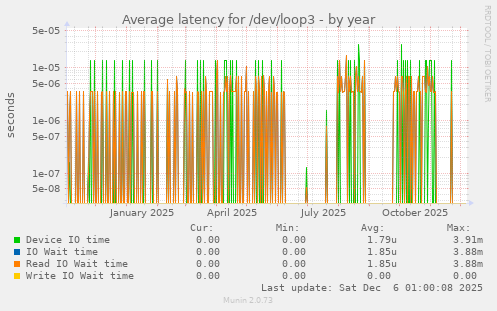 Average latency for /dev/loop3