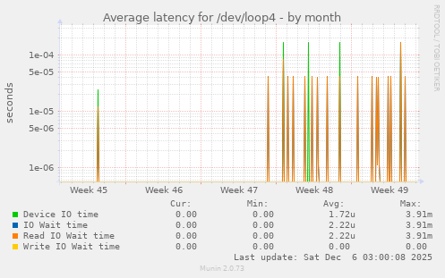 Average latency for /dev/loop4