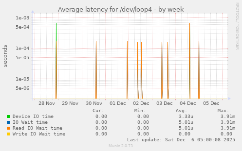 Average latency for /dev/loop4