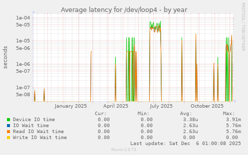Average latency for /dev/loop4