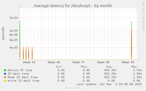 Average latency for /dev/loop5