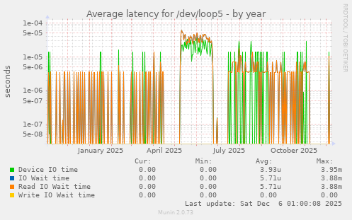 Average latency for /dev/loop5