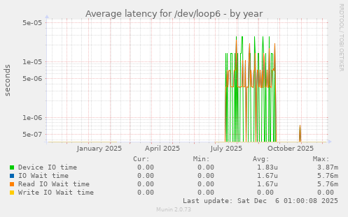 Average latency for /dev/loop6