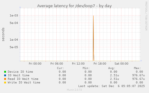 Average latency for /dev/loop7
