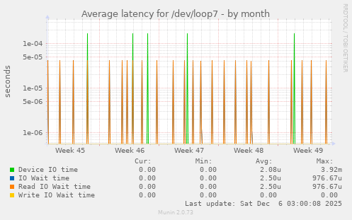 Average latency for /dev/loop7
