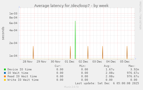Average latency for /dev/loop7